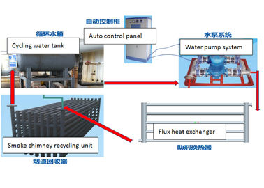 Flue Gas Waste Heat Utilization System For Hot Dip Galvanizing Line