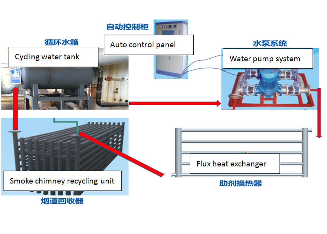 Waste Flue Gas Heat Recovery System , Durable Hot Dip Galvanizing Line